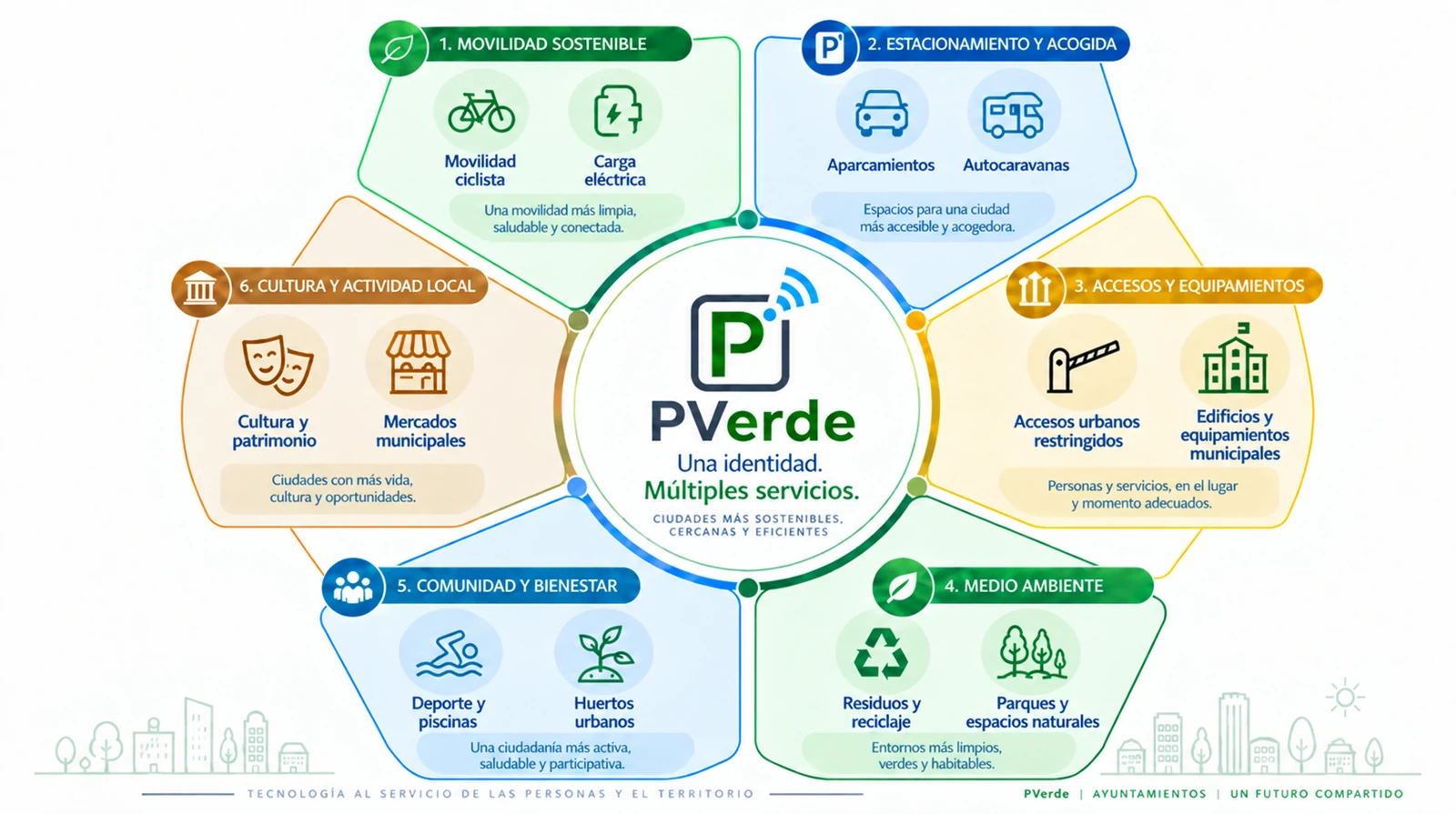 Seis familias de servicios locales gestionables con PVerde: movilidad sostenible, estacionamiento y acogida, accesos y equipamientos, medio ambiente, comunidad y bienestar, y cultura y actividad local.